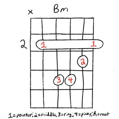 bm和絃先按哪個手指：探討吉他初學者的和弦按壓技巧與練習策略